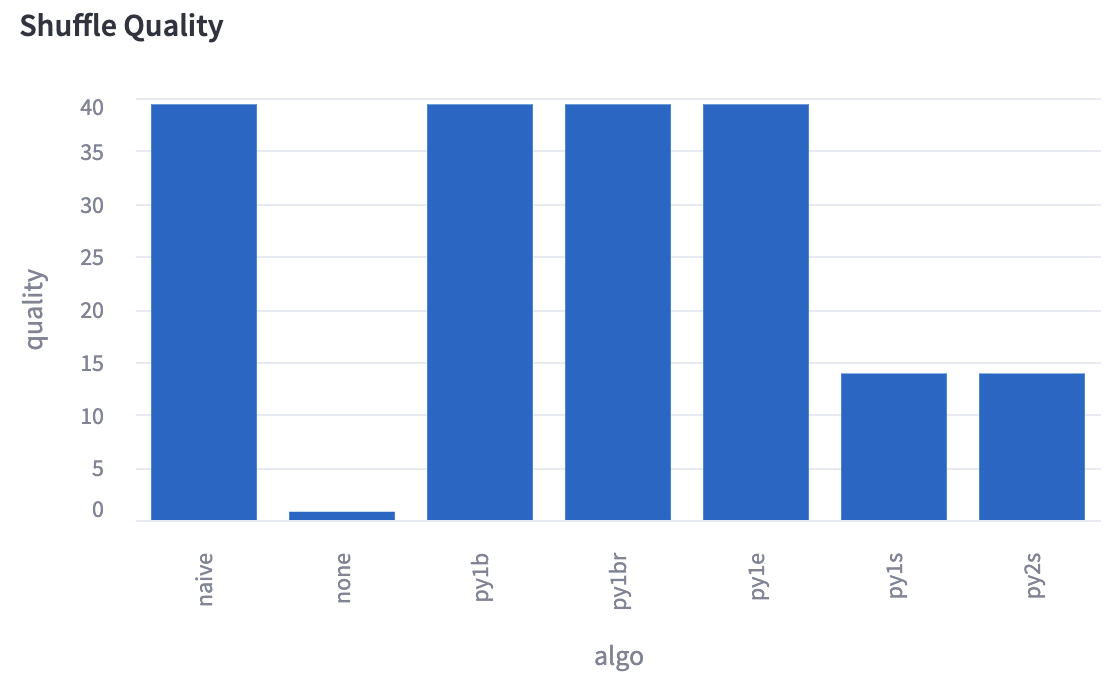 Shuffle Quality Graph