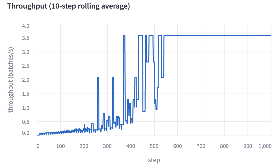 Throughput Graph